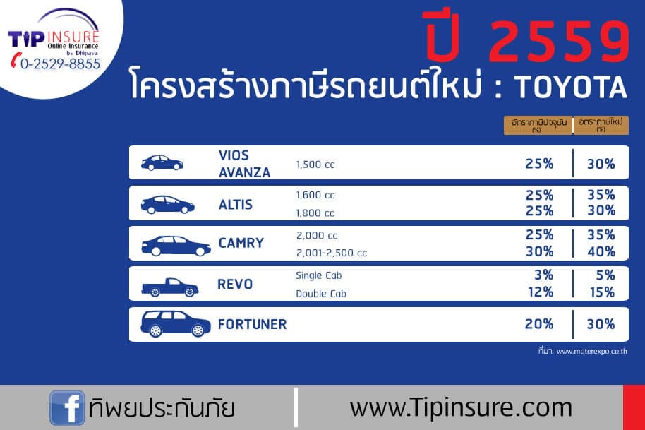 ผลกระทบจาก “อัตราภาษีรถยนต์ ปี 2559” เรื่องควรรู้สำหรับคนที่กำลังจะซื้อรถใหม่